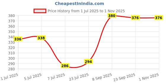 flipkart.com unica Plastic Grocery Container - 10 L, 7 L, 5 L unica Price History Graph from 1 Jul 2025 to 31 Oct 2025
