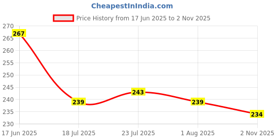 flipkart.com shiva ansh Plastic Grocery Container- 1000 ml shiva ansh Price History Graph from 17 Jun 2025 to 2 Nov 2025