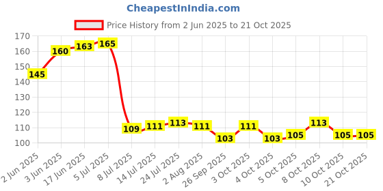 flipkart.com 3d metro super store Plastic Grocery Container- 1000 ml 3d metro super store Price History Graph from 2 Jun 2025 to 19 Oct 2025
