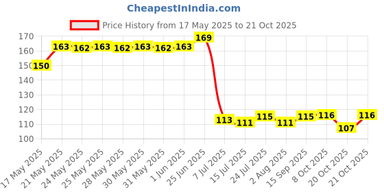 flipkart.com 3d metro super store Plastic Grocery Container- 1000 ml 3d metro super store Price History Graph from 17 May 2025 to 20 Oct 2025
