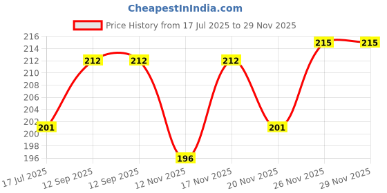 flipkart.com scl steelo Plastic Grocery Container- 1000 ml scl steelo Price History Graph from 17 Jul 2025 to 29 Nov 2025