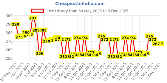 flipkart.com serenity Plastic Grocery Container- 1000 ml serenity Price History Graph from 30 May 2025 to 2 Dec 2025