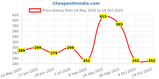 flipkart.com nayasa Plastic Grocery Container- 1000 ml nayasa Price History Graph from 24 May 2025 to 19 Oct 2025
