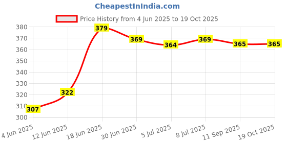flipkart.com nayasa Plastic Grocery Container - 1000 ml nayasa Price History Graph from 4 Jun 2025 to 19 Oct 2025