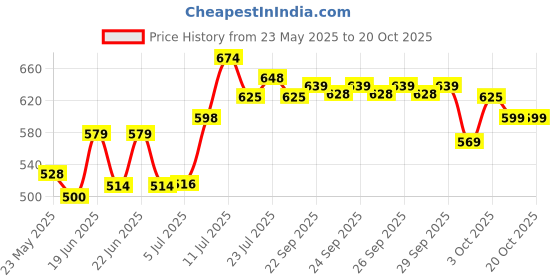 flipkart.com nayasa Plastic Grocery Container - 1000 ml nayasa Price History Graph from 23 May 2025 to 20 Oct 2025