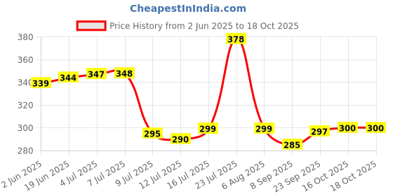 flipkart.com qupsy Plastic Grocery Container - 1000 ml qupsy Price History Graph from 2 Jun 2025 to 18 Oct 2025