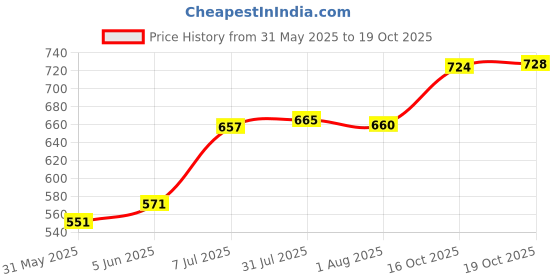 flipkart.com cello Plastic Grocery Container - 1000 ml cello Price History Graph from 31 May 2025 to 19 Oct 2025