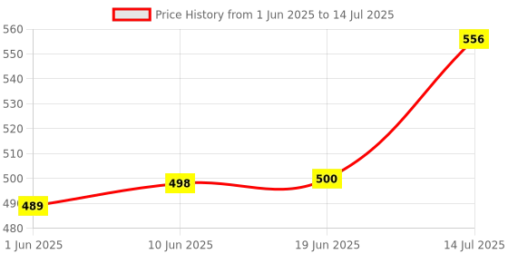 flipkart.com veksin Plastic Grocery Container- 1000 ml, 2000 ml, 3000 ml, 6000 ml, 8000 ml, 12000 ml veksin Price History Graph from 1 Jun 2025 to 14 Jul 2025
