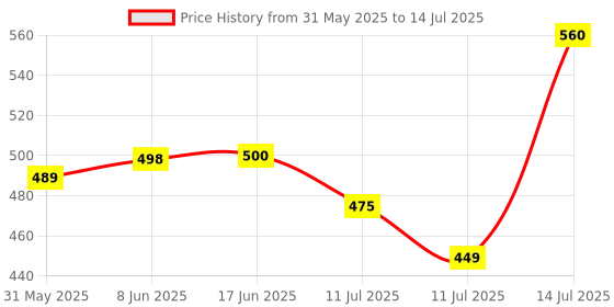 flipkart.com veksin Plastic Grocery Container - 1000 ml, 2000 ml, 3000 ml, 6000 ml, 8000 ml, 12000 ml veksin Price History Graph from 31 May 2025 to 14 Jul 2025