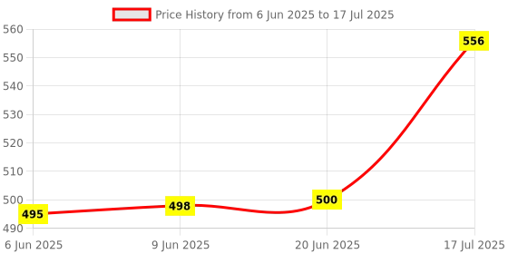 flipkart.com vmk Plastic Grocery Container - 1000 ml, 2000 ml, 3000 ml, 6000 ml, 8000 ml, 12000 ml vmk Price History Graph from 6 Jun 2025 to 17 Jul 2025