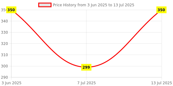 flipkart.com milton Plastic Grocery Container - 1000 ml, 3000 ml, 5000 ml, 2000 ml milton Price History Graph from 3 Jun 2025 to 13 Jul 2025
