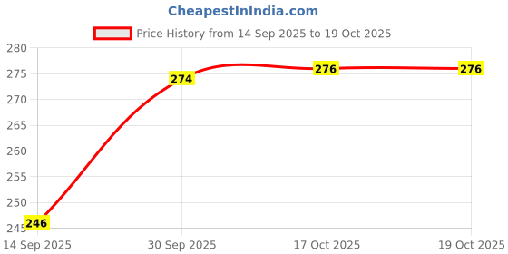 flipkart.com zero celsius Plastic Grocery Container - 1000 ml, 500 ml, 250 ml zero celsius Price History Graph from 14 Sep 2025 to 18 Oct 2025