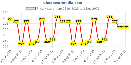 flipkart.com serenity Plastic Grocery Container - 1070 ml serenity Price History Graph from 23 Jul 2025 to 2 Dec 2025
