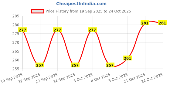 flipkart.com nariya Plastic Grocery Container - 1070 ml nariya Price History Graph from 19 Sep 2025 to 23 Oct 2025