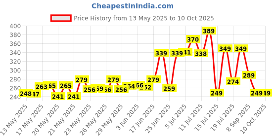 flipkart.com flipkart smartbuy Plastic Grocery Container- 1100 ml flipkart smartbuy Price History Graph from 13 May 2025 to 9 Oct 2025