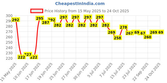 flipkart.com womens 1st choice Plastic Grocery Container- 1100 ml womens 1st choice Price History Graph from 15 May 2025 to 23 Oct 2025