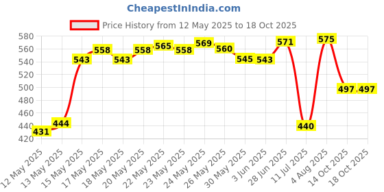flipkart.com sentricus Plastic Grocery Container- 1100 ml sentricus Price History Graph from 12 May 2025 to 17 Oct 2025
