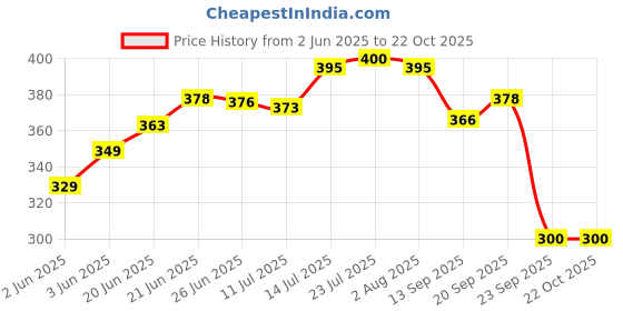 flipkart.com sedulous Plastic Grocery Container- 1100 ml sedulous Price History Graph from 2 Jun 2025 to 22 Oct 2025