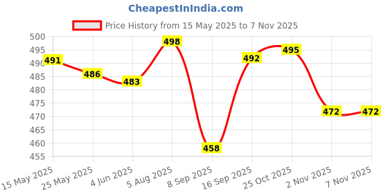 flipkart.com womens 1st choice Plastic Grocery Container- 1100 ml womens 1st choice Price History Graph from 15 May 2025 to 6 Nov 2025