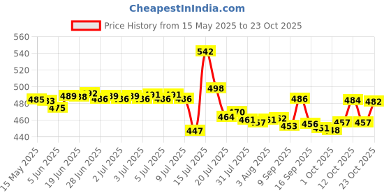 flipkart.com womens 1st choice Plastic Grocery Container- 1100 ml womens 1st choice Price History Graph from 15 May 2025 to 23 Oct 2025