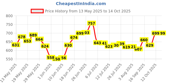 flipkart.com sentricus Plastic Grocery Container- 1100 ml sentricus Price History Graph from 13 May 2025 to 14 Oct 2025