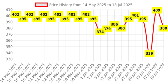 flipkart.com sentricus Plastic Grocery Container- 1100 ml sentricus Price History Graph from 14 May 2025 to 18 Jul 2025
