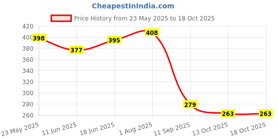 flipkart.com saraza Plastic Grocery Container- 1100 ml saraza Price History Graph from 23 May 2025 to 18 Oct 2025