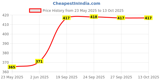 flipkart.com sentricus Plastic Grocery Container- 1100 ml sentricus Price History Graph from 23 May 2025 to 13 Oct 2025