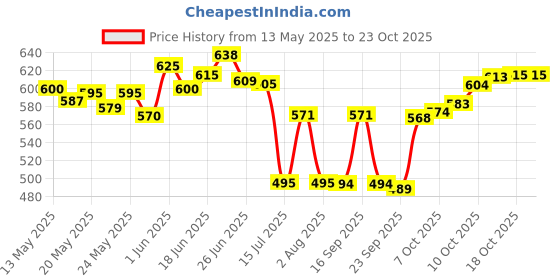 flipkart.com rk empire Plastic Grocery Container- 1100 ml rk empire Price History Graph from 13 May 2025 to 22 Oct 2025