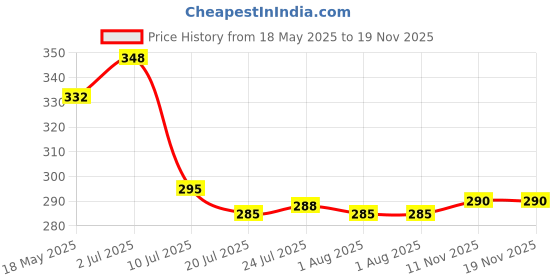 flipkart.com mataiva Plastic Grocery Container- 1100 ml mataiva Price History Graph from 18 May 2025 to 19 Nov 2025