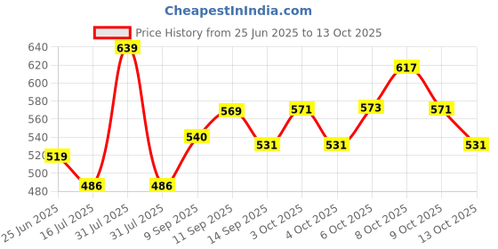 flipkart.com saraza Plastic Grocery Container- 1100 ml saraza Price History Graph from 25 Jun 2025 to 13 Oct 2025