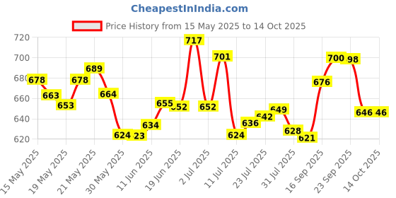 flipkart.com sentricus Plastic Grocery Container- 1100 ml sentricus Price History Graph from 15 May 2025 to 14 Oct 2025