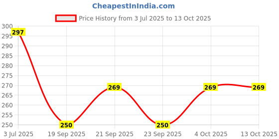 flipkart.com sequence Plastic Grocery Container - 1100 ml sequence Price History Graph from 3 Jul 2025 to 12 Oct 2025