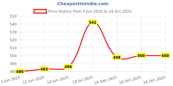 flipkart.com womens 1st choice Plastic Grocery Container - 1100 ml womens 1st choice Price History Graph from 3 Jun 2025 to 23 Oct 2025