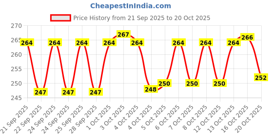 flipkart.com 4 sacred Plastic Grocery Container - 1100 ml 4 sacred Price History Graph from 21 Sep 2025 to 20 Oct 2025