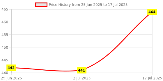 flipkart.com womens 1st choice Plastic Grocery Container - 1100 ml womens 1st choice Price History Graph from 25 Jun 2025 to 17 Jul 2025