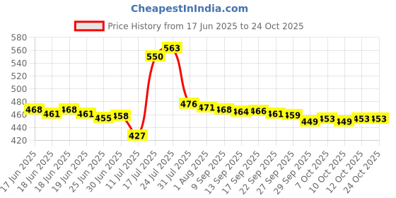 flipkart.com shopixo Plastic Grocery Container - 1100 ml shopixo Price History Graph from 17 Jun 2025 to 24 Oct 2025