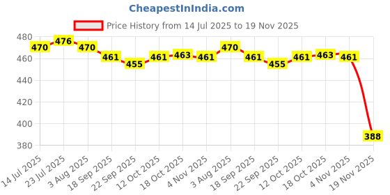 flipkart.com qozzby Plastic Grocery Container - 1100 ml qozzby Price History Graph from 14 Jul 2025 to 18 Nov 2025