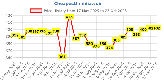 flipkart.com womens 1st choice Plastic Grocery Container- 1100 ml, 1500 ml womens 1st choice Price History Graph from 17 May 2025 to 23 Oct 2025