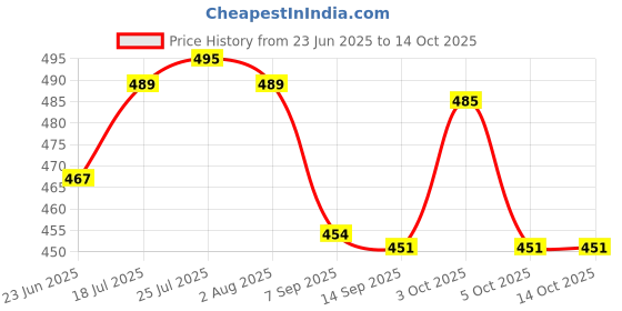 flipkart.com grcoxz Plastic Grocery Container- 1100 ml, 500 ml grcoxz Price History Graph from 23 Jun 2025 to 12 Oct 2025