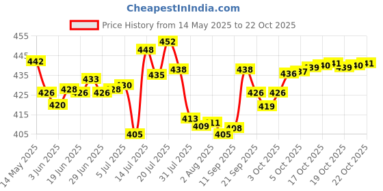 flipkart.com womens 1st choice Plastic Grocery Container- 1100 ml, 500 ml womens 1st choice Price History Graph from 14 May 2025 to 22 Oct 2025
