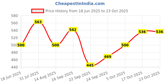 flipkart.com veksin Plastic Grocery Container - 12 L, 8 L, 6 L, 3 L, 2 L, 1 L veksin Price History Graph from 18 Jun 2025 to 23 Oct 2025