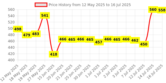 flipkart.com kitchkart Plastic Grocery Container- 1200 ml kitchkart Price History Graph from 12 May 2025 to 16 Jul 2025