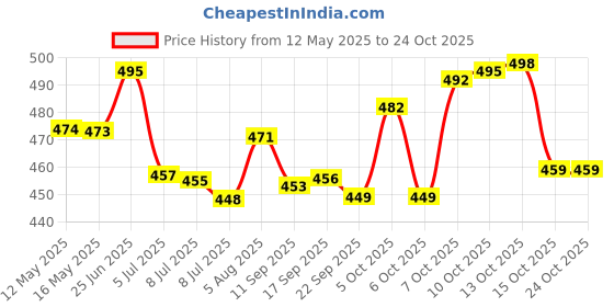 flipkart.com 4 sacred Plastic Grocery Container- 1200 ml 4 sacred Price History Graph from 12 May 2025 to 24 Oct 2025
