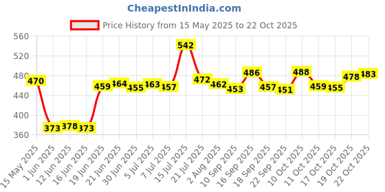 flipkart.com womens 1st choice Plastic Grocery Container- 1200 ml womens 1st choice Price History Graph from 15 May 2025 to 22 Oct 2025