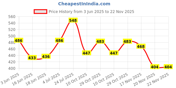 flipkart.com saraza Plastic Grocery Container- 1200 ml saraza Price History Graph from 3 Jun 2025 to 22 Nov 2025