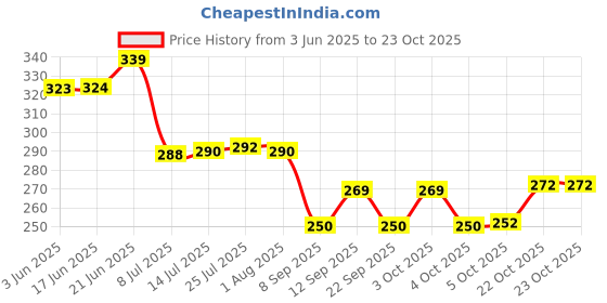 flipkart.com 4 sacred Plastic Grocery Container- 1200 ml 4 sacred Price History Graph from 3 Jun 2025 to 23 Oct 2025