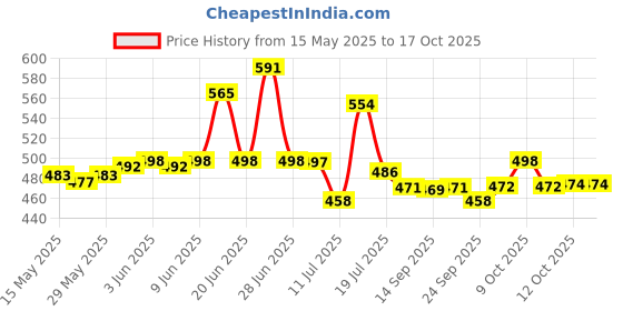 flipkart.com kitchkart Plastic Grocery Container- 1200 ml kitchkart Price History Graph from 15 May 2025 to 16 Oct 2025