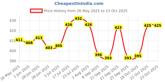 flipkart.com homemet Plastic Grocery Container- 1200 ml homemet Price History Graph from 26 May 2025 to 23 Oct 2025