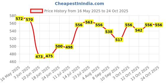 flipkart.com 4 sacred Plastic Grocery Container- 1200 ml 4 sacred Price History Graph from 16 May 2025 to 24 Oct 2025